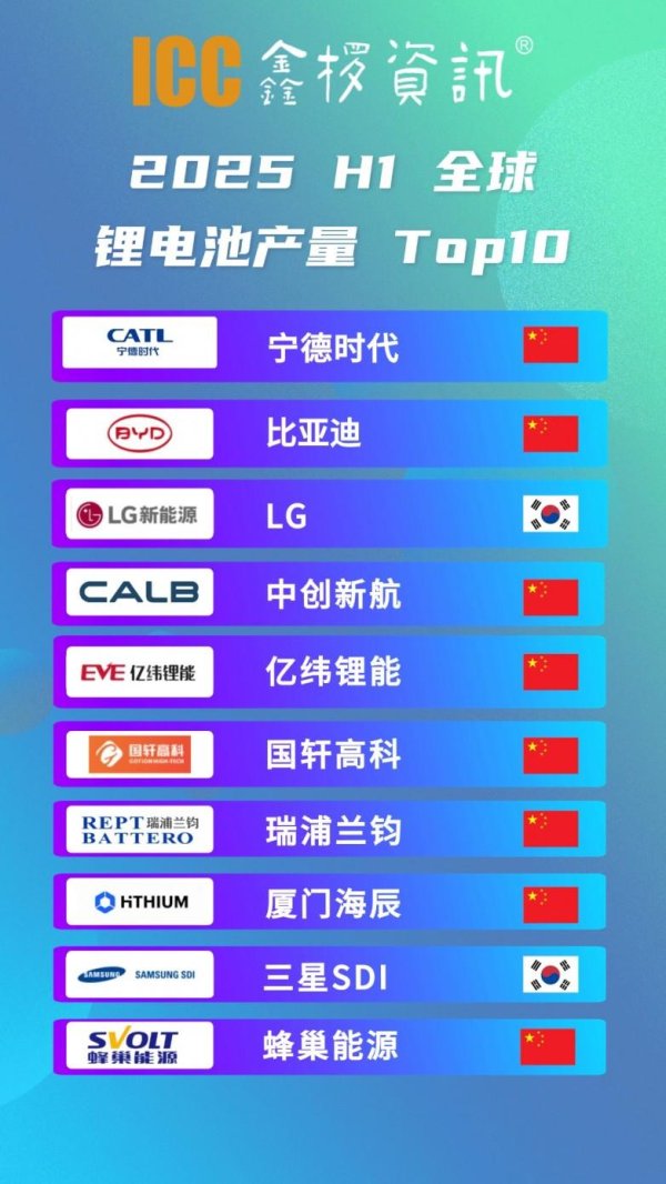 配资炒股网站选择配资 ICC鑫椤资讯:2025年1-6月全球锂电数据